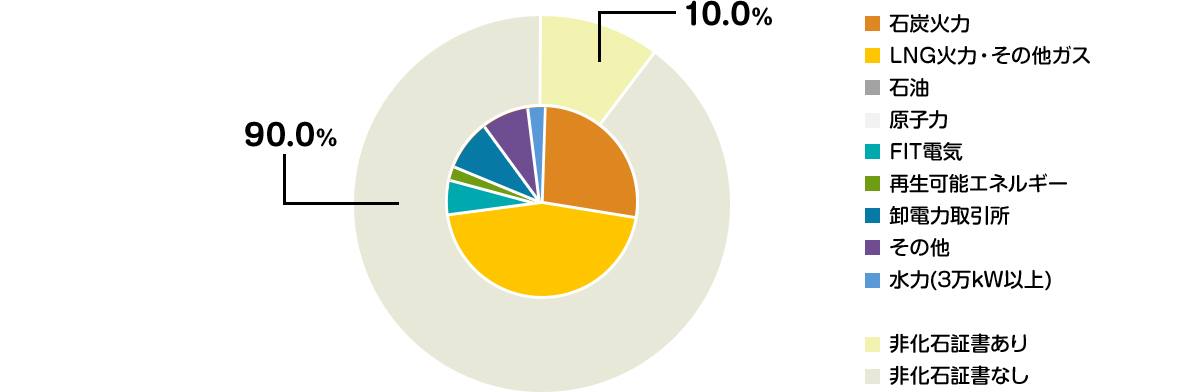 USENでんきGREEN10
