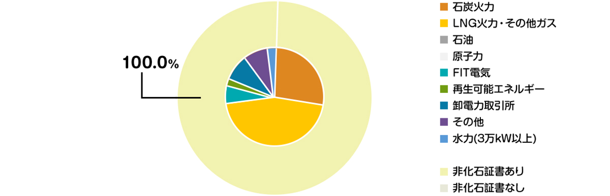 USENでんきGREEN10